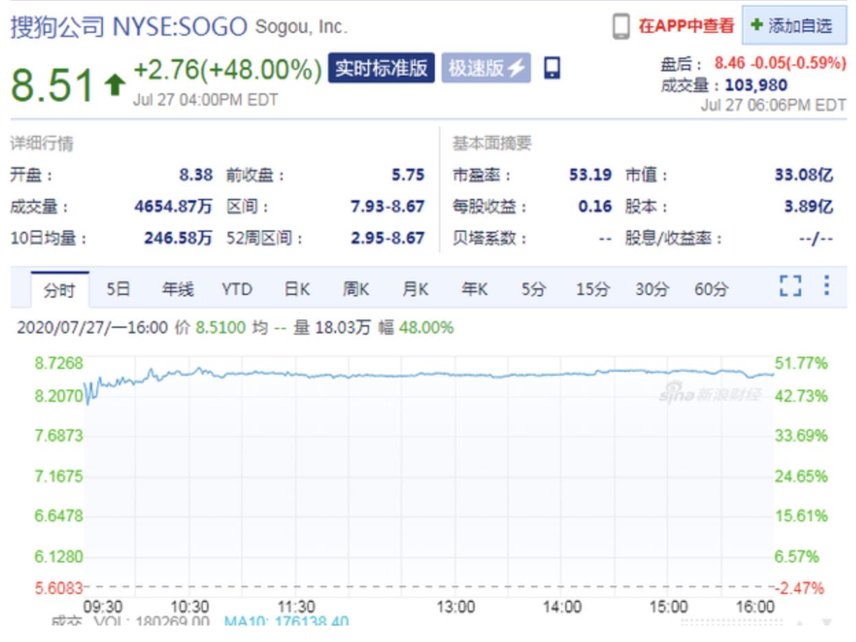 Affected by the news of Tencent's planned acquisition, sogou's share price soared 48% to $8.51 on July 27th.
