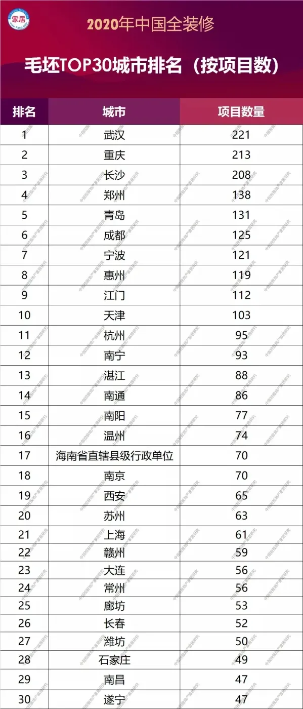 List of Top 30 Cities in Fine Decoration/Blank Market in 2020
