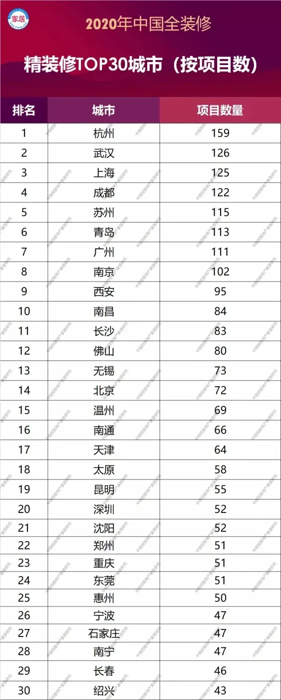 List of Top 30 Cities in Fine Decoration/Blank Market in 2020