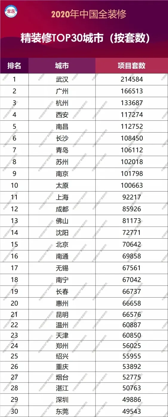 List of Top 30 Cities in Fine Decoration/Blank Market in 2020
