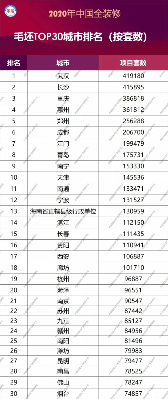List of Top 30 Cities in Fine Decoration/Blank Market in 2020